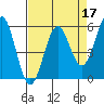 Trinidad Harbor tide chart for Sunday, April 17, 2022