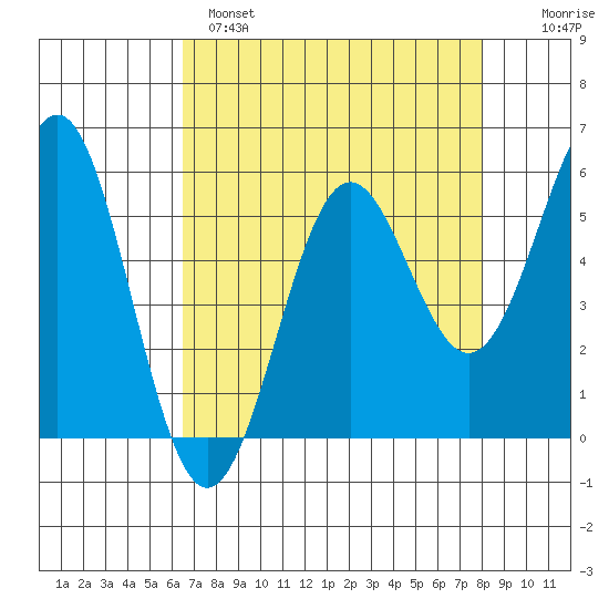 Trinidad Harbor tide chart for Monday, April 18, 2022