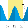 Trinidad Harbor tide chart for Friday, April 1, 2022