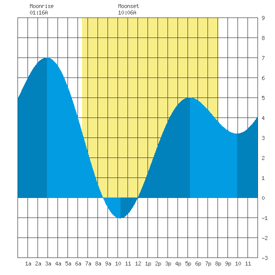 Trinidad Harbor tide chart for Thursday, April 21, 2022
