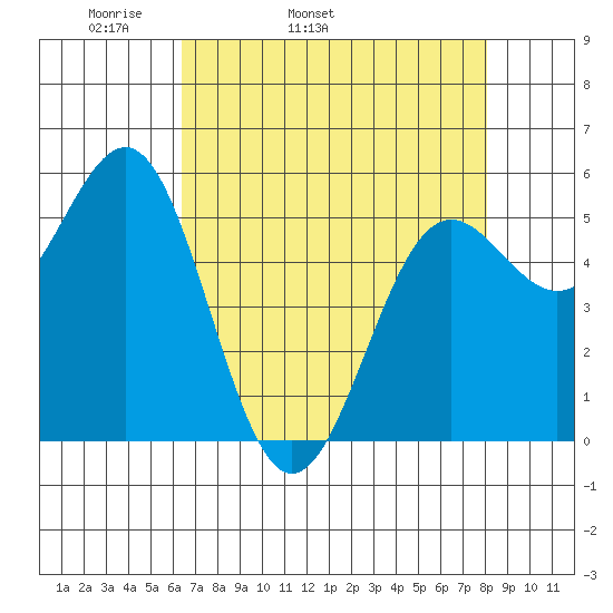 Trinidad Harbor tide chart for Friday, April 22, 2022