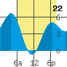 Trinidad Harbor tide chart for Friday, April 22, 2022