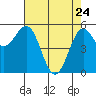 Trinidad Harbor tide chart for Sunday, April 24, 2022