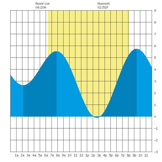 Trinidad Harbor tide chart for Monday, April 25, 2022