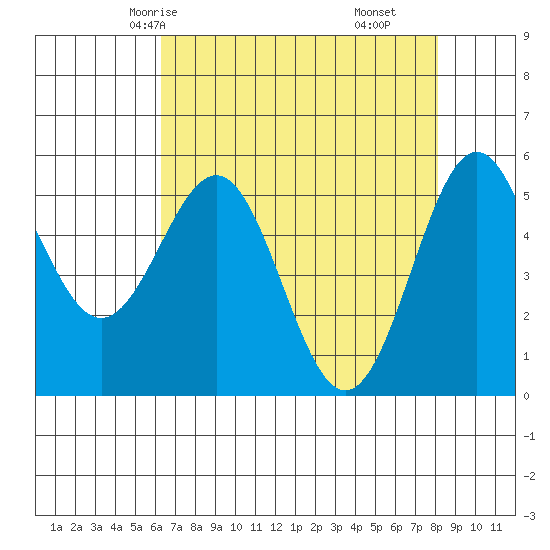 Trinidad Harbor tide chart for Tuesday, April 26, 2022