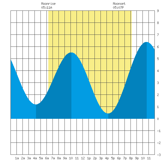 Trinidad Harbor tide chart for Wednesday, April 27, 2022