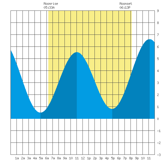 Trinidad Harbor tide chart for Thursday, April 28, 2022