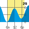 Trinidad Harbor tide chart for Friday, April 29, 2022