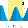 Trinidad Harbor tide chart for Saturday, April 2, 2022