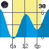 Trinidad Harbor tide chart for Saturday, April 30, 2022