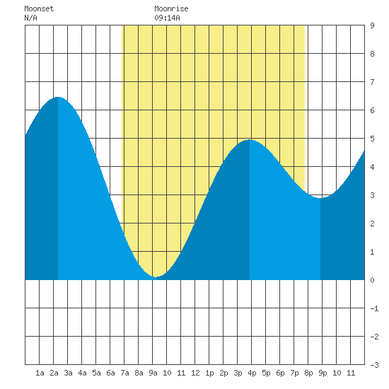 Trinidad Harbor tide chart for Tuesday, April 5, 2022