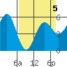 Trinidad Harbor tide chart for Tuesday, April 5, 2022