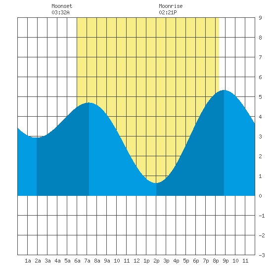 Trinidad Harbor tide chart for Tuesday, May 10, 2022