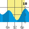 Trinidad Harbor tide chart for Tuesday, May 10, 2022