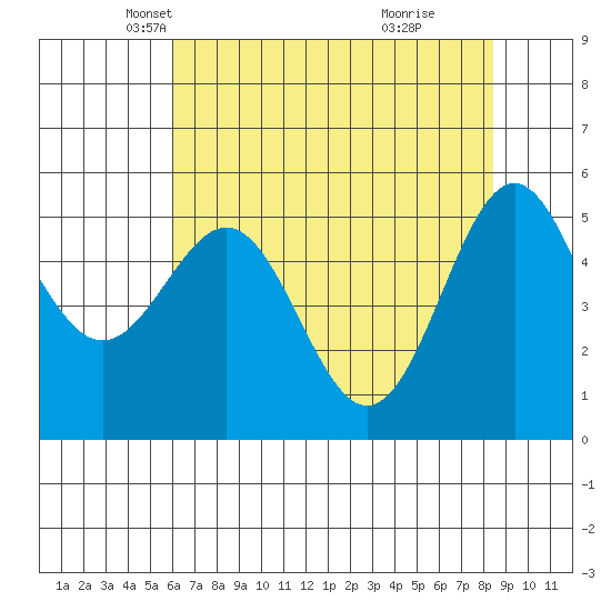 Trinidad Harbor tide chart for Wednesday, May 11, 2022