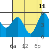 Trinidad Harbor tide chart for Wednesday, May 11, 2022