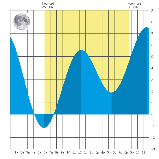 Trinidad Harbor tide chart for Sunday, May 15, 2022