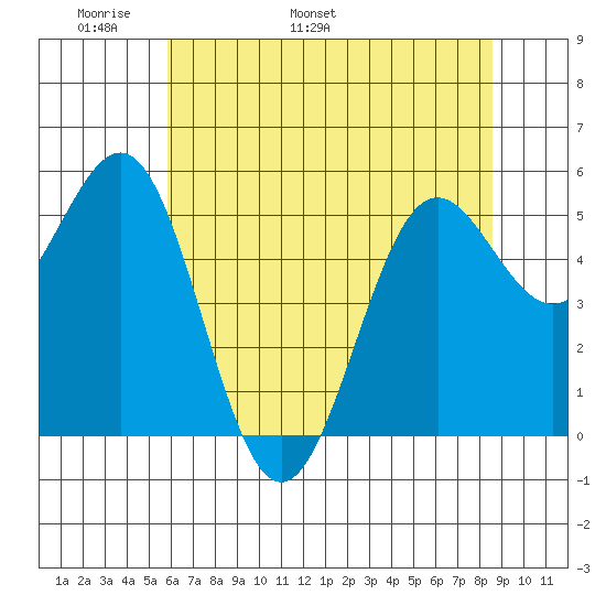 Trinidad Harbor tide chart for Saturday, May 21, 2022