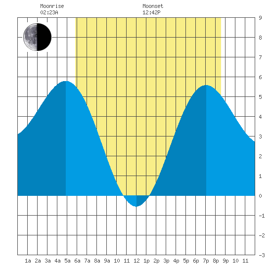 Trinidad Harbor tide chart for Sunday, May 22, 2022