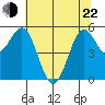 Trinidad Harbor tide chart for Sunday, May 22, 2022
