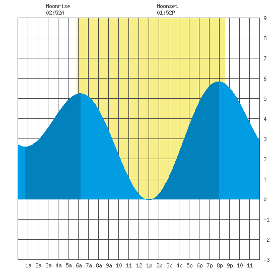 Trinidad Harbor tide chart for Monday, May 23, 2022