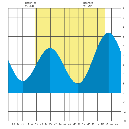 Trinidad Harbor tide chart for Wednesday, May 25, 2022