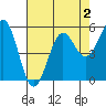 Trinidad Harbor tide chart for Monday, May 2, 2022