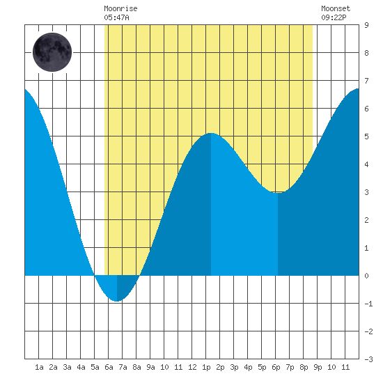 Trinidad Harbor tide chart for Monday, May 30, 2022