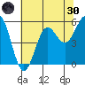 Trinidad Harbor tide chart for Monday, May 30, 2022