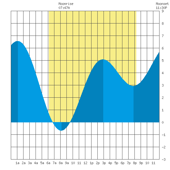Trinidad Harbor tide chart for Tuesday, May 3, 2022
