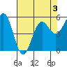 Trinidad Harbor tide chart for Tuesday, May 3, 2022