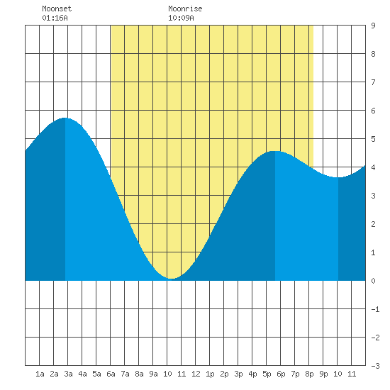 Trinidad Harbor tide chart for Friday, May 6, 2022
