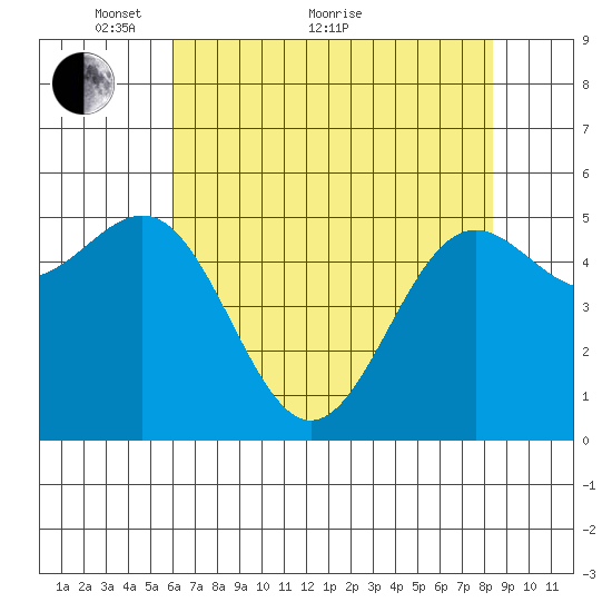 Trinidad Harbor tide chart for Sunday, May 8, 2022