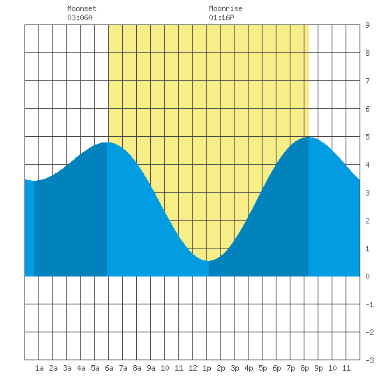 Trinidad Harbor tide chart for Monday, May 9, 2022