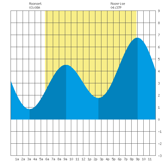 Trinidad Harbor tide chart for Friday, June 10, 2022