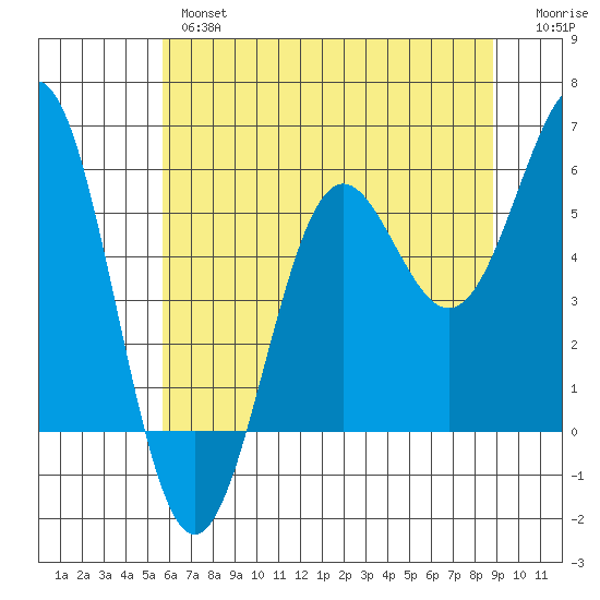 Trinidad Harbor tide chart for Wednesday, June 15, 2022