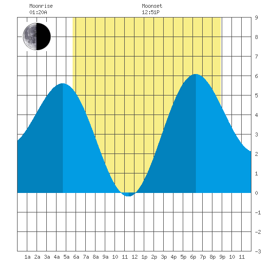 Trinidad Harbor tide chart for Monday, June 20, 2022