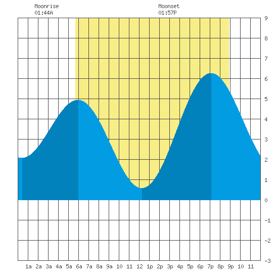 Trinidad Harbor tide chart for Tuesday, June 21, 2022
