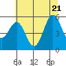 Trinidad Harbor tide chart for Tuesday, June 21, 2022