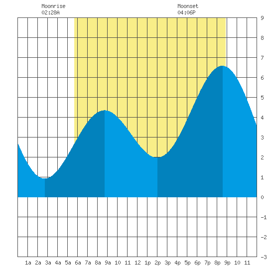 Trinidad Harbor tide chart for Thursday, June 23, 2022