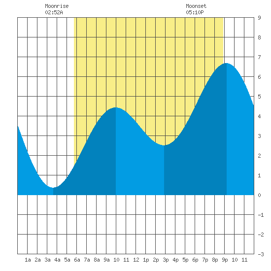 Trinidad Harbor tide chart for Friday, June 24, 2022
