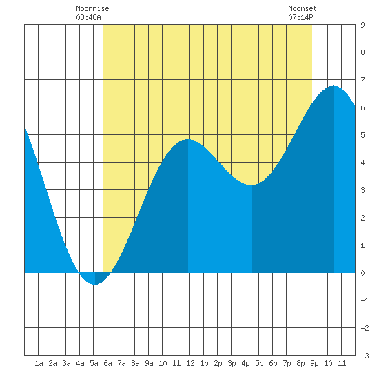 Trinidad Harbor tide chart for Sunday, June 26, 2022