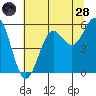 Trinidad Harbor tide chart for Tuesday, June 28, 2022