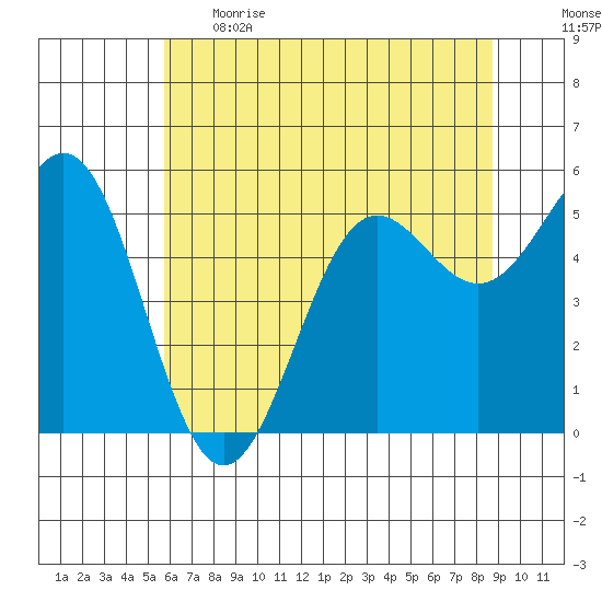 Trinidad Harbor tide chart for Thursday, June 2, 2022