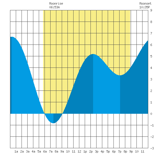 Trinidad Harbor tide chart for Thursday, June 30, 2022