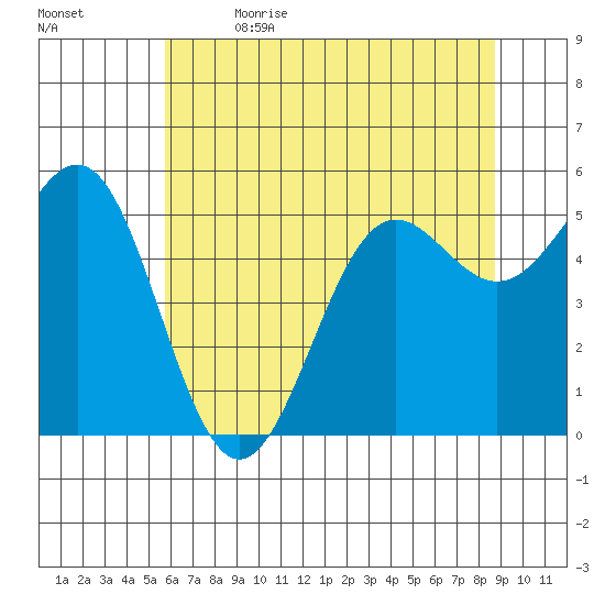 Trinidad Harbor tide chart for Friday, June 3, 2022