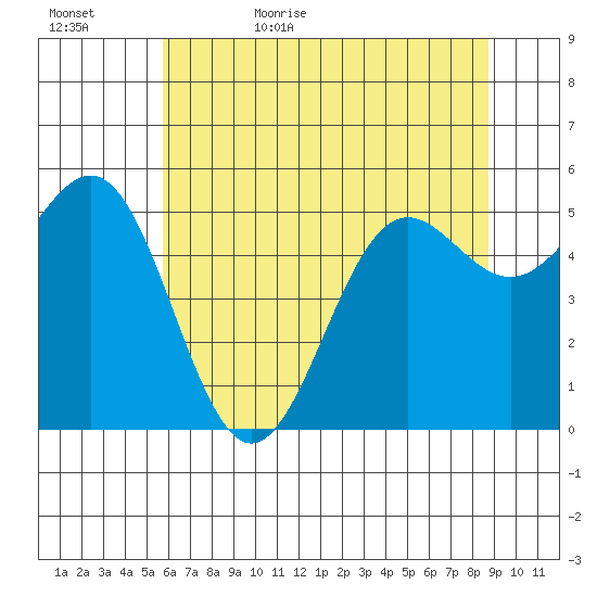 Trinidad Harbor tide chart for Saturday, June 4, 2022