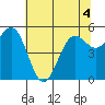 Trinidad Harbor tide chart for Saturday, June 4, 2022