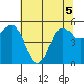 Trinidad Harbor tide chart for Sunday, June 5, 2022