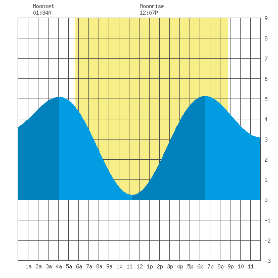 Trinidad Harbor tide chart for Monday, June 6, 2022